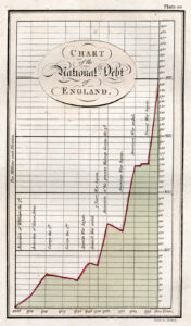 Line chart from William Playfair, Commercial and Political Atlas, 1786