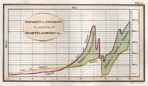 Line chart from William Playfair, Commercial and Political Atlas, 1786