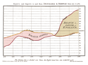 Line chart by Playfair: Commercial and Political Atlas, 1786