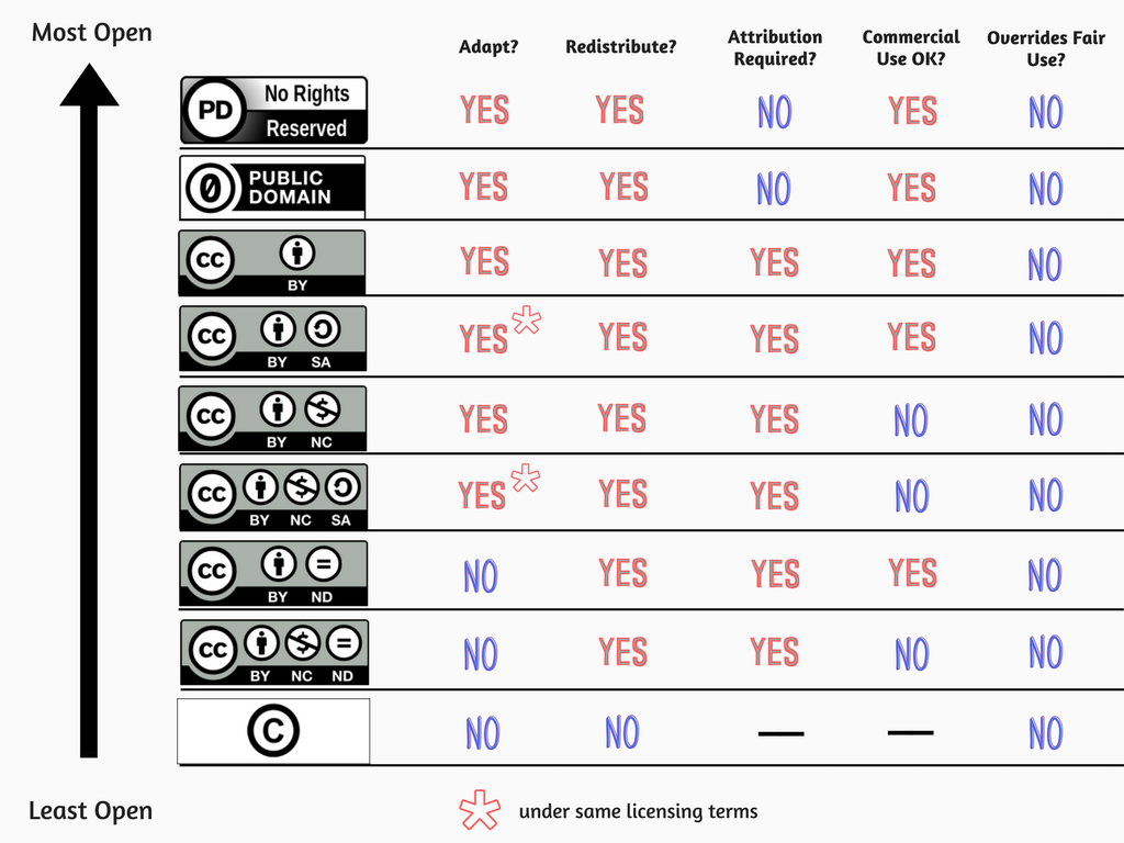 Chart of Public Domain, Creative Commons, and Rights Reserved usage terms